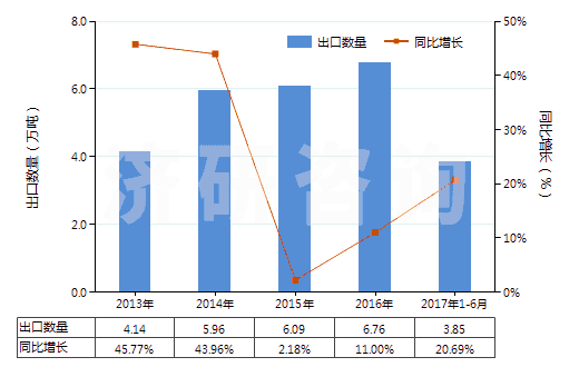 2013-2017年6月中國(guó)氫氧化鉀(苛性鉀)(HS28152000)出口量及增速統(tǒng)計(jì)